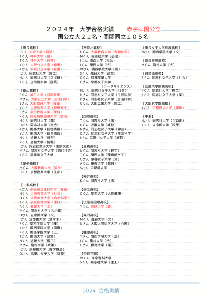 2024年　大学合格実績